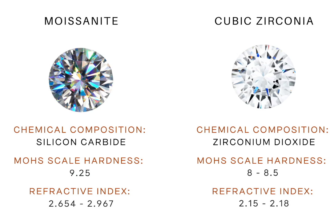 Moissanite vs. Cubic Zirconia: What’s the Difference and Which Is Better?